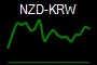 NZD-KRW